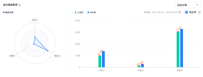 广告界“奥斯卡”长城奖揭晓，居然被美的冰箱凭一场直播拿下